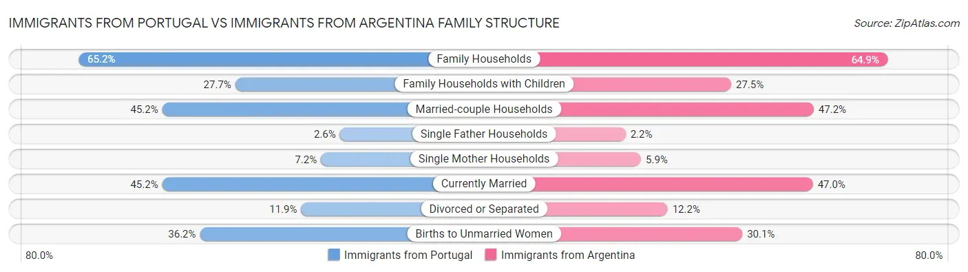 Immigrants from Portugal vs Immigrants from Argentina Family Structure