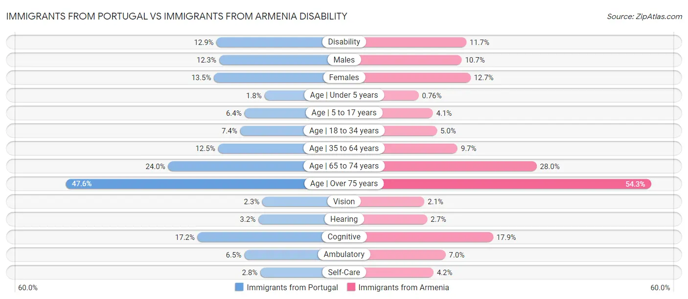 Immigrants from Portugal vs Immigrants from Armenia Disability
