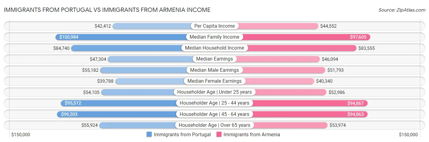 Immigrants from Portugal vs Immigrants from Armenia Income