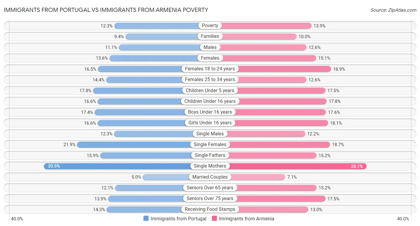 Immigrants from Portugal vs Immigrants from Armenia Poverty