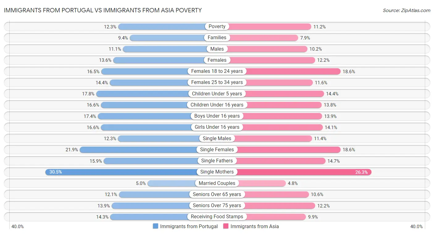 Immigrants from Portugal vs Immigrants from Asia Poverty