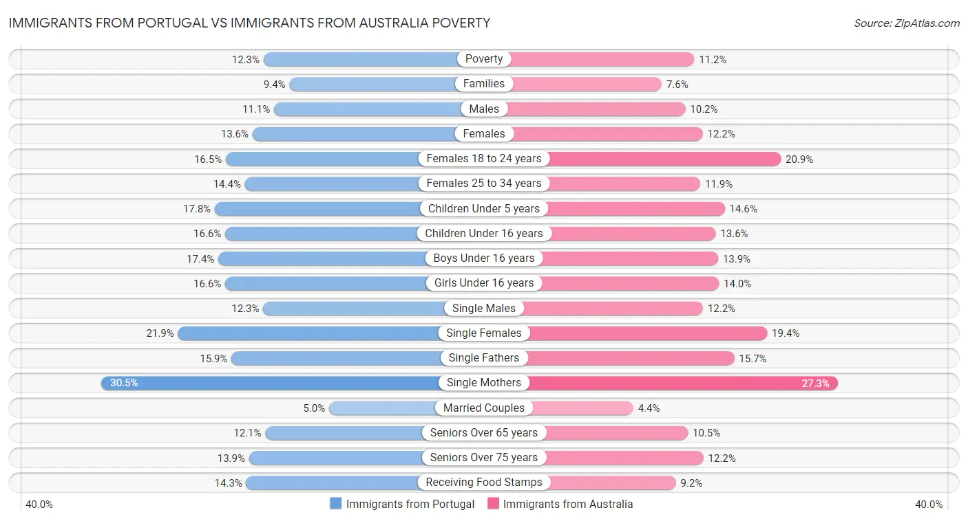 Immigrants from Portugal vs Immigrants from Australia Poverty