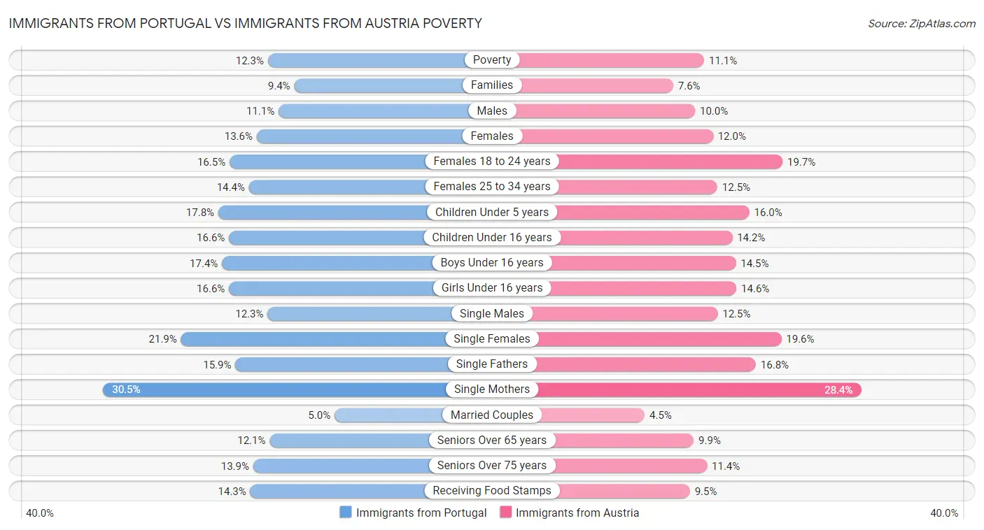 Immigrants from Portugal vs Immigrants from Austria Poverty
