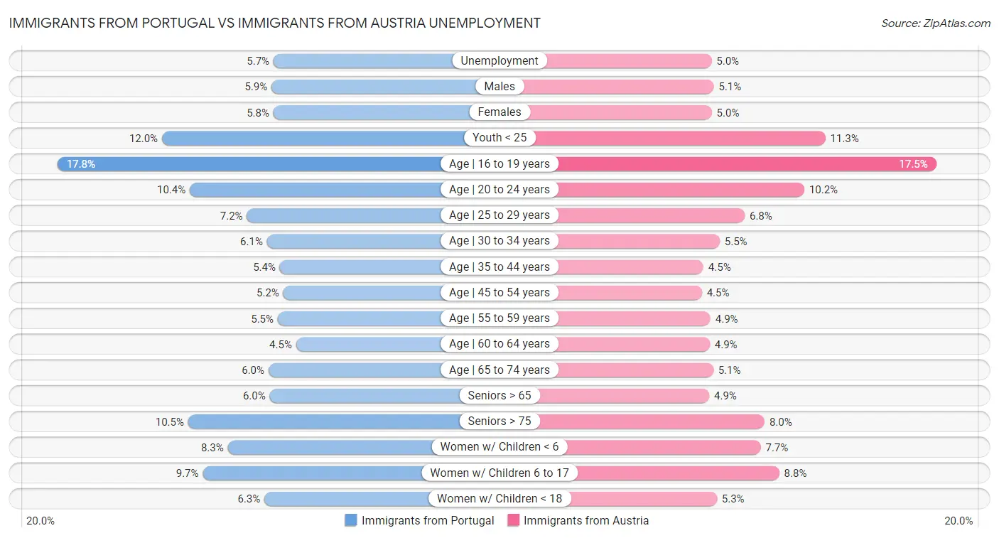 Immigrants from Portugal vs Immigrants from Austria Unemployment