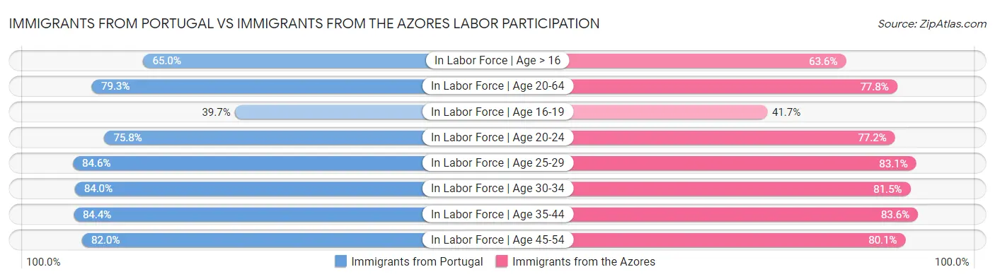 Immigrants from Portugal vs Immigrants from the Azores Labor Participation