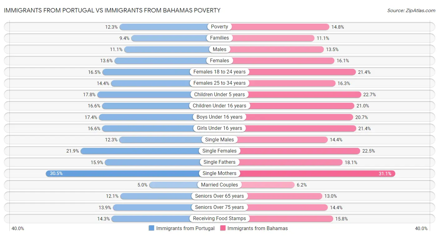 Immigrants from Portugal vs Immigrants from Bahamas Poverty