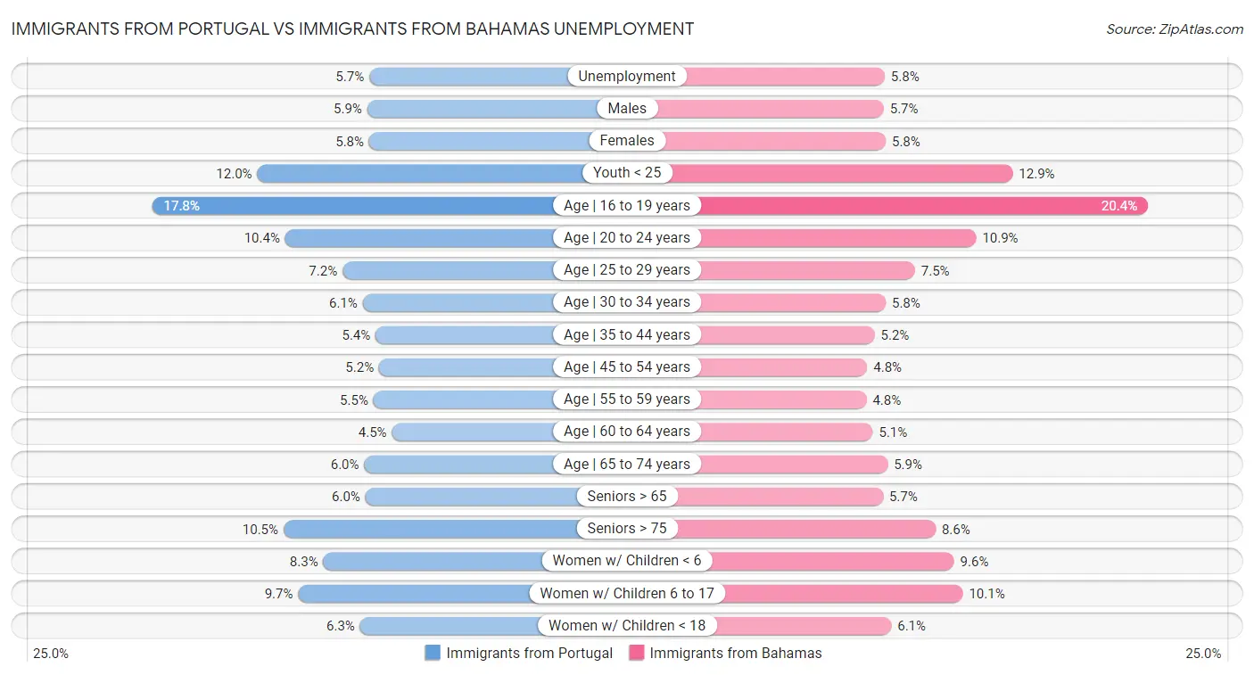 Immigrants from Portugal vs Immigrants from Bahamas Unemployment