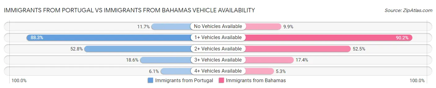 Immigrants from Portugal vs Immigrants from Bahamas Vehicle Availability