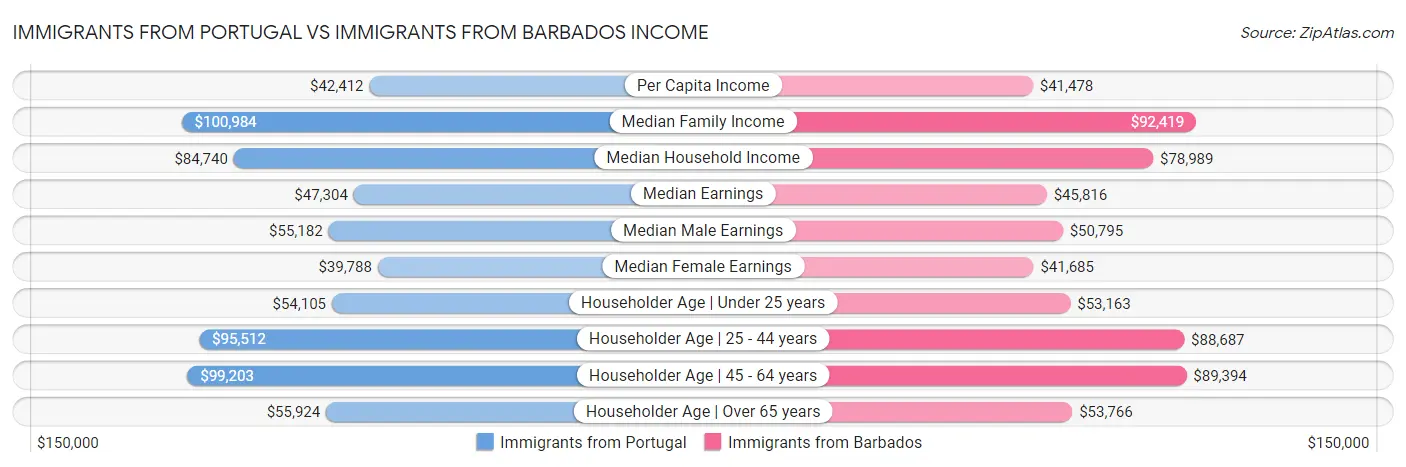 Immigrants from Portugal vs Immigrants from Barbados Income