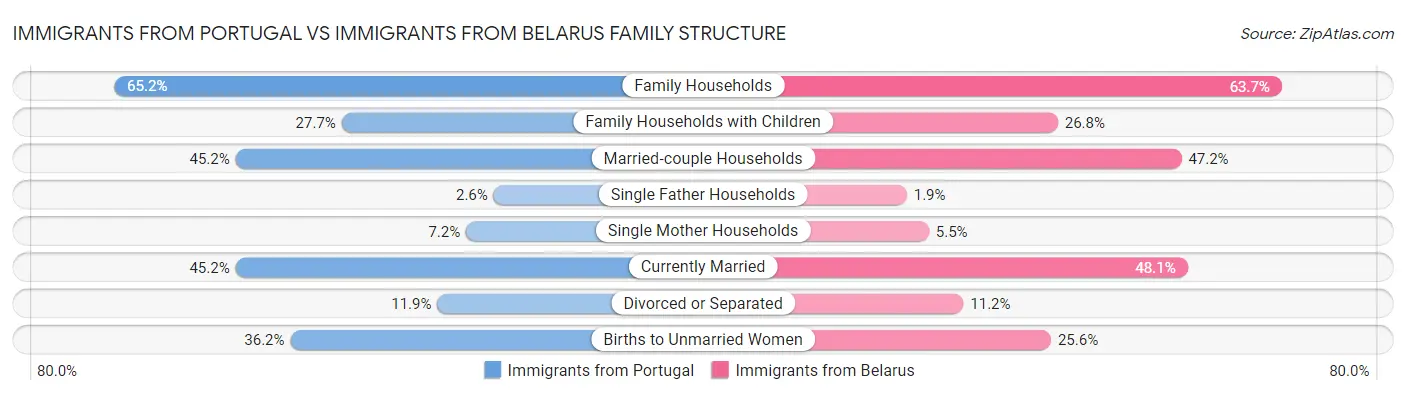 Immigrants from Portugal vs Immigrants from Belarus Family Structure