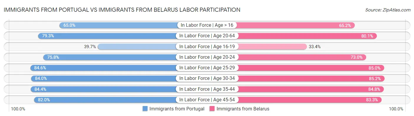 Immigrants from Portugal vs Immigrants from Belarus Labor Participation