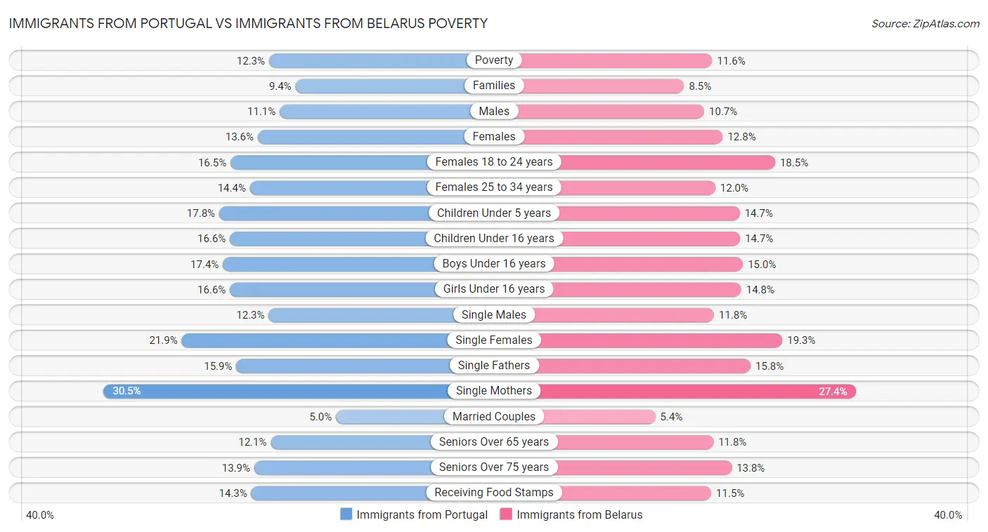 Immigrants from Portugal vs Immigrants from Belarus Poverty