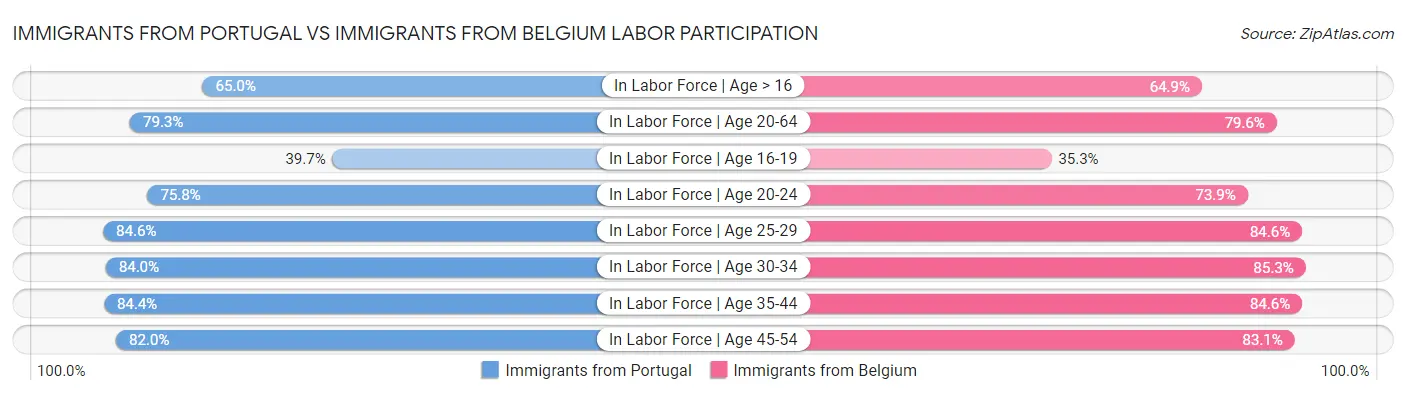 Immigrants from Portugal vs Immigrants from Belgium Labor Participation