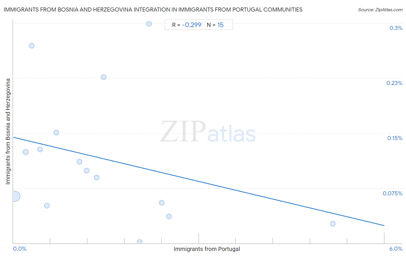Immigrants from Portugal Integration in Immigrants from Bosnia and Herzegovina Communities