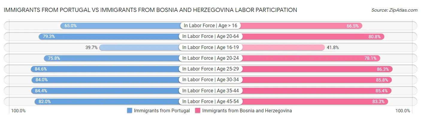 Immigrants from Portugal vs Immigrants from Bosnia and Herzegovina Labor Participation