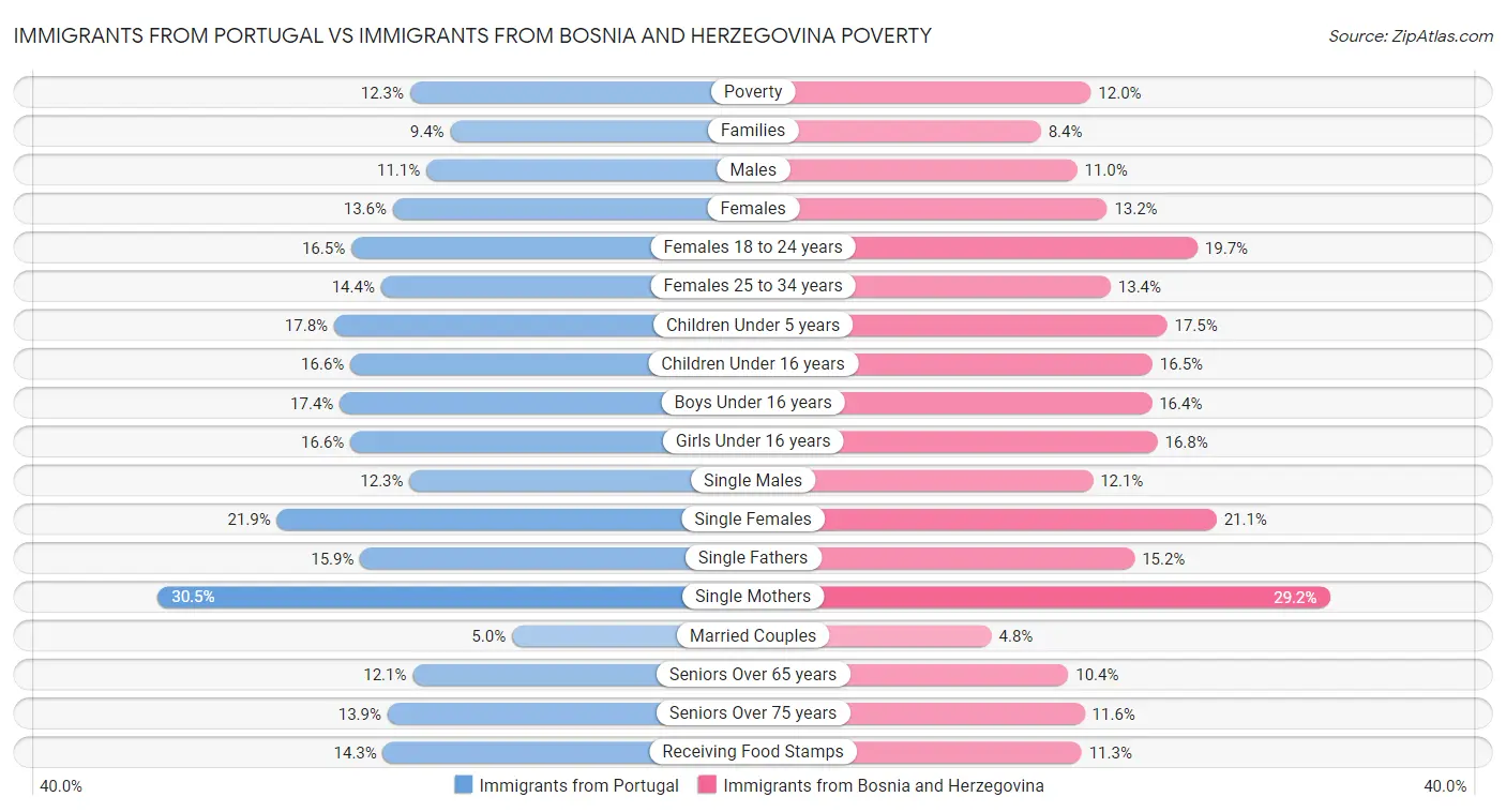 Immigrants from Portugal vs Immigrants from Bosnia and Herzegovina Poverty