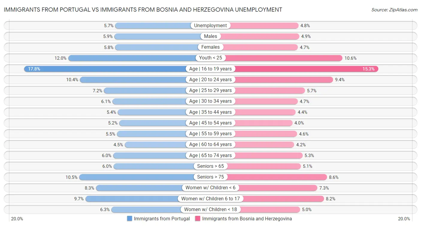 Immigrants from Portugal vs Immigrants from Bosnia and Herzegovina Unemployment