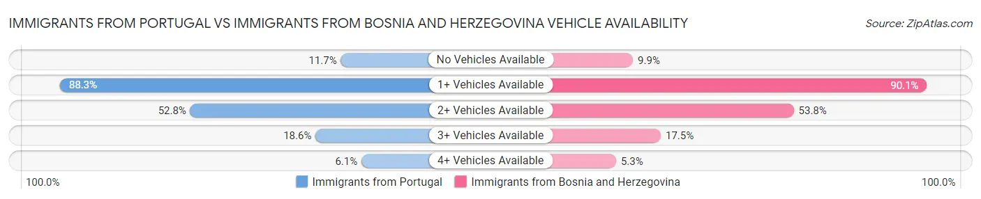 Immigrants from Portugal vs Immigrants from Bosnia and Herzegovina Vehicle Availability