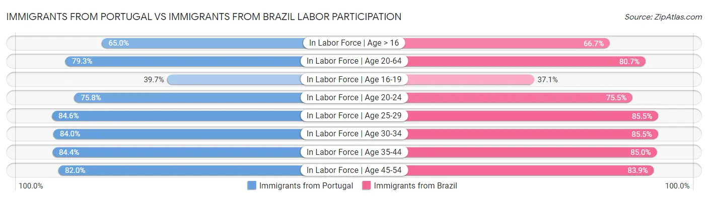 Immigrants from Portugal vs Immigrants from Brazil Labor Participation