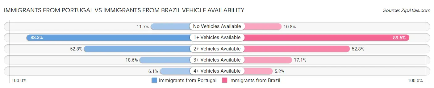 Immigrants from Portugal vs Immigrants from Brazil Vehicle Availability
