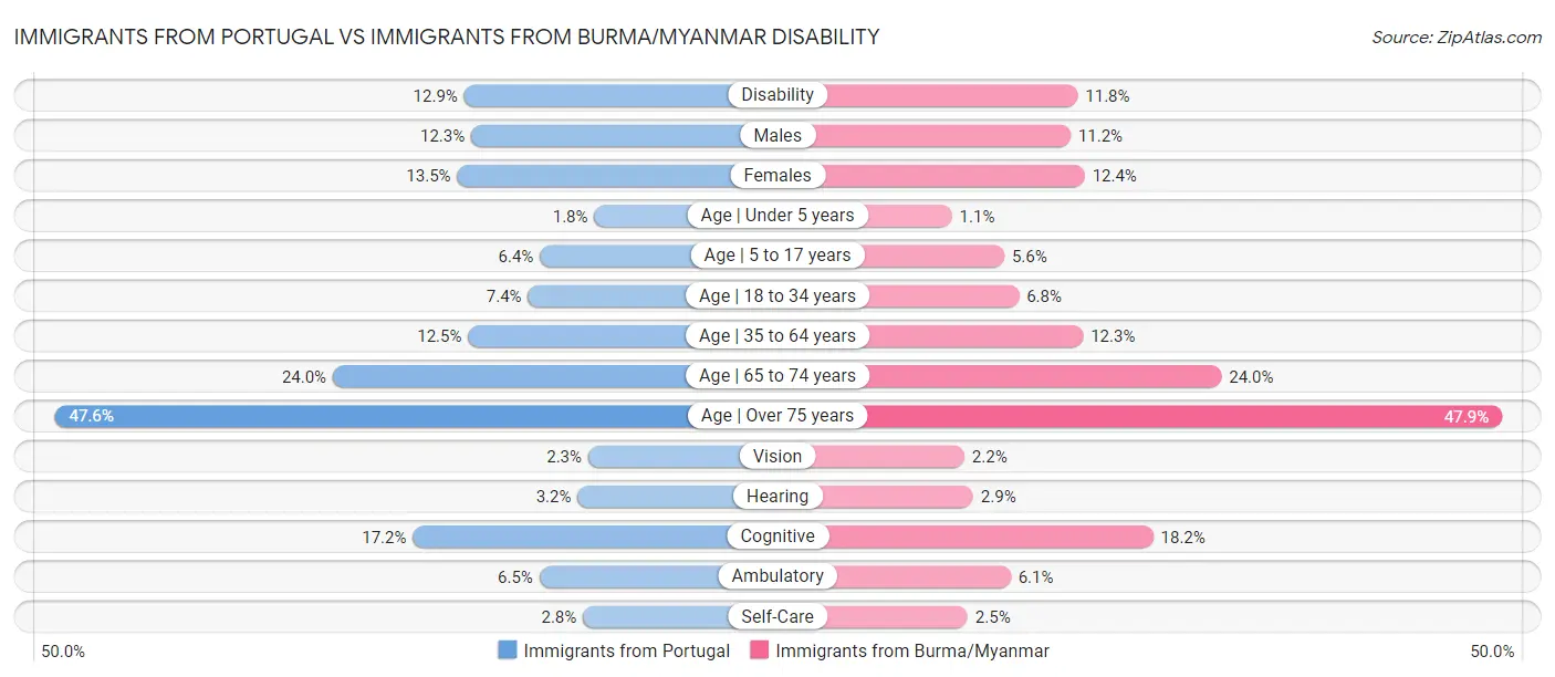 Immigrants from Portugal vs Immigrants from Burma/Myanmar Disability