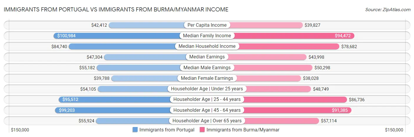 Immigrants from Portugal vs Immigrants from Burma/Myanmar Income