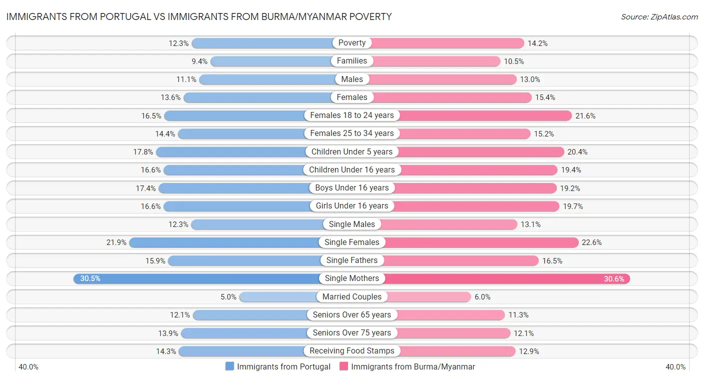 Immigrants from Portugal vs Immigrants from Burma/Myanmar Poverty