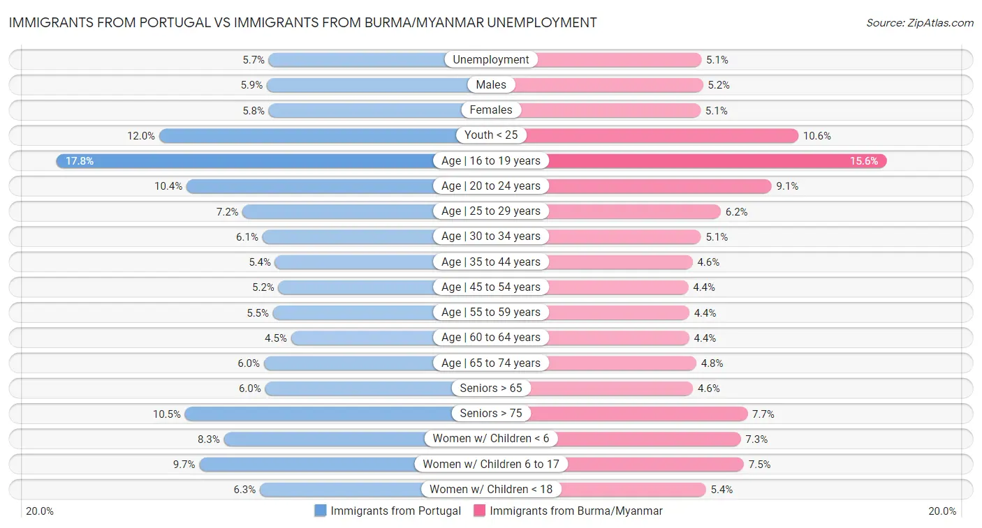 Immigrants from Portugal vs Immigrants from Burma/Myanmar Unemployment
