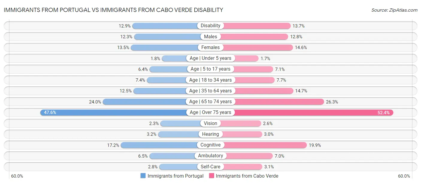 Immigrants from Portugal vs Immigrants from Cabo Verde Disability