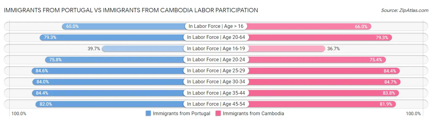 Immigrants from Portugal vs Immigrants from Cambodia Labor Participation