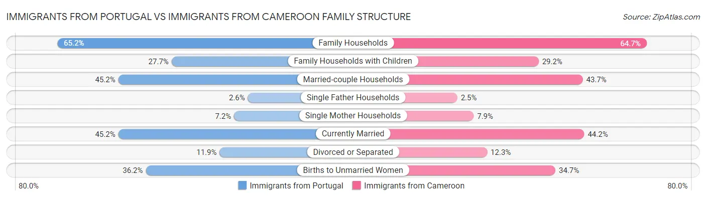 Immigrants from Portugal vs Immigrants from Cameroon Family Structure