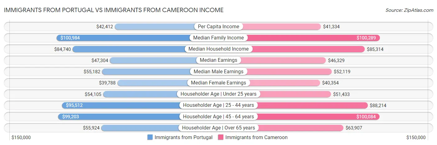 Immigrants from Portugal vs Immigrants from Cameroon Income