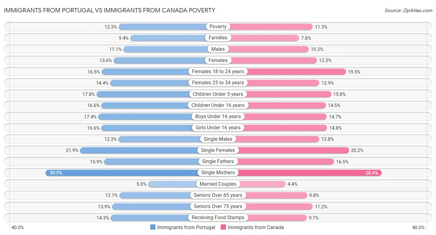 Immigrants from Portugal vs Immigrants from Canada Poverty