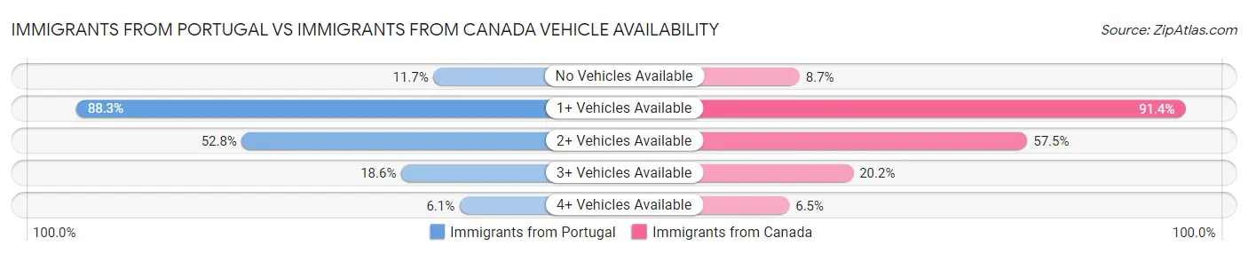 Immigrants from Portugal vs Immigrants from Canada Vehicle Availability