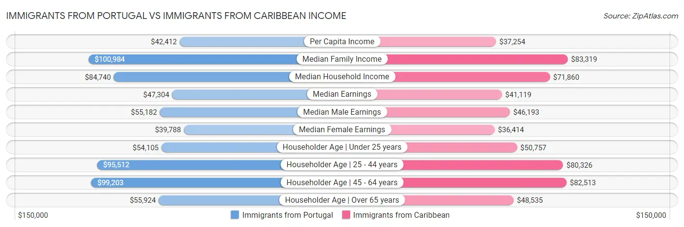 Immigrants from Portugal vs Immigrants from Caribbean Income
