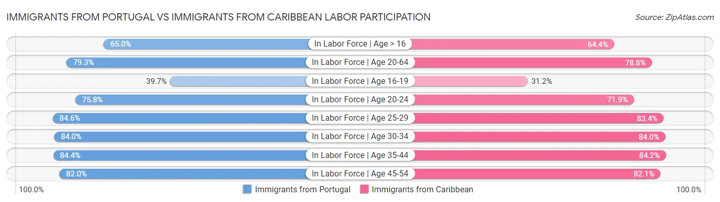 Immigrants from Portugal vs Immigrants from Caribbean Labor Participation