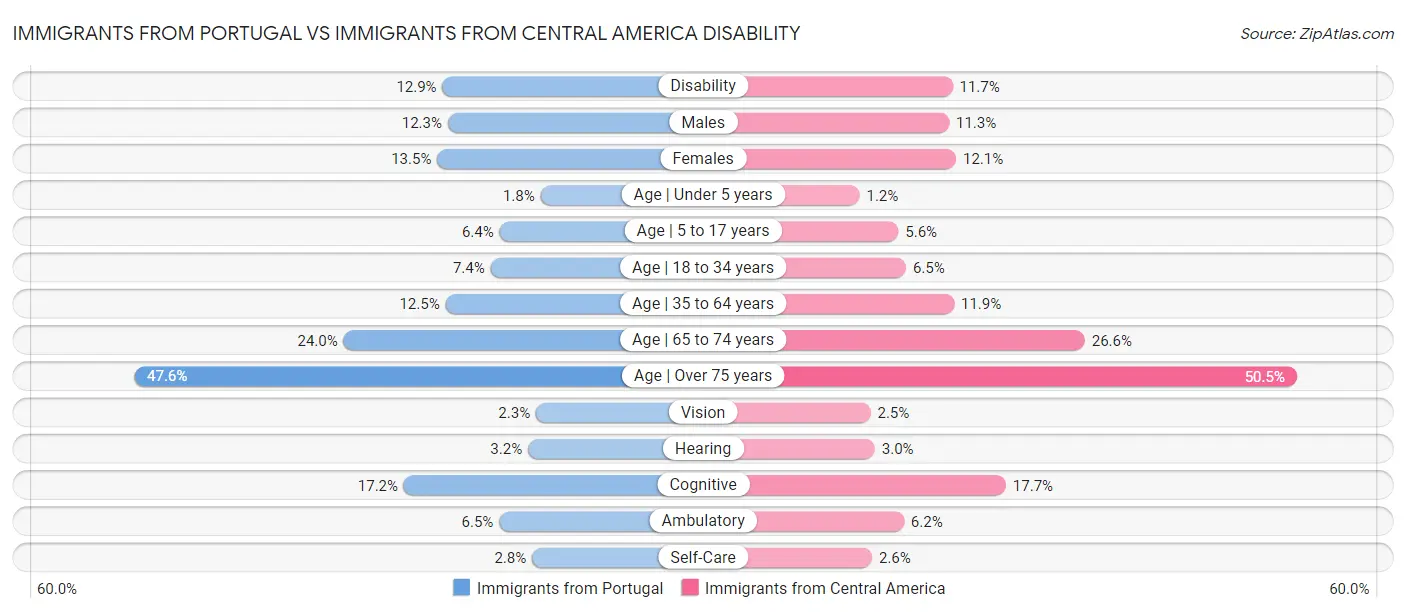 Immigrants from Portugal vs Immigrants from Central America Disability