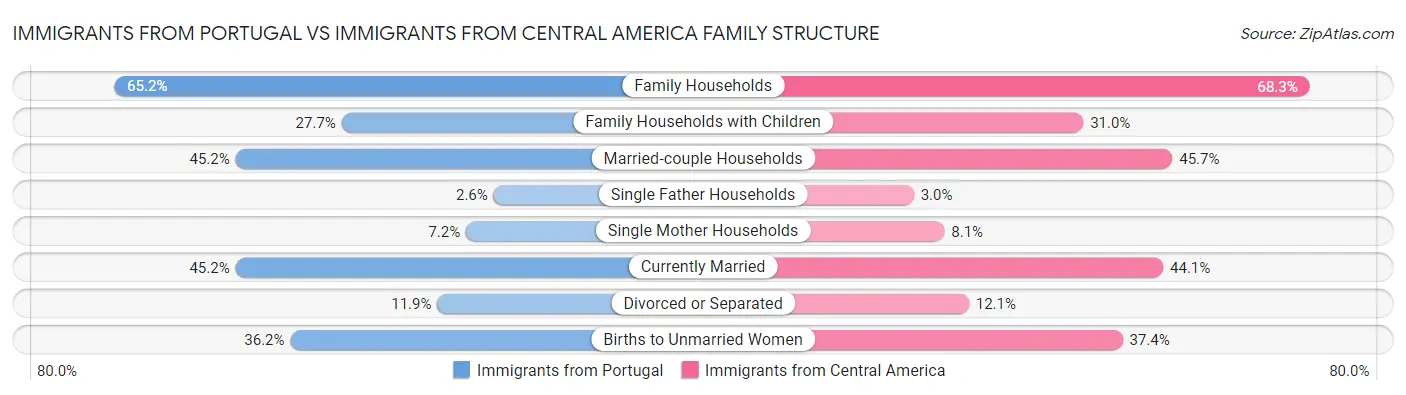 Immigrants from Portugal vs Immigrants from Central America Family Structure