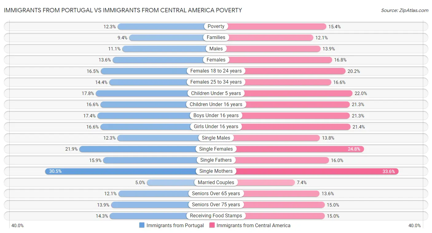 Immigrants from Portugal vs Immigrants from Central America Poverty