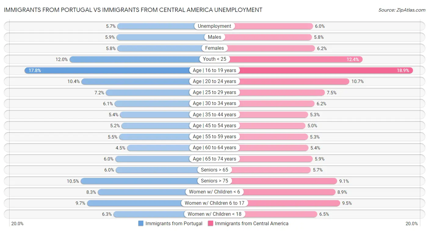 Immigrants from Portugal vs Immigrants from Central America Unemployment