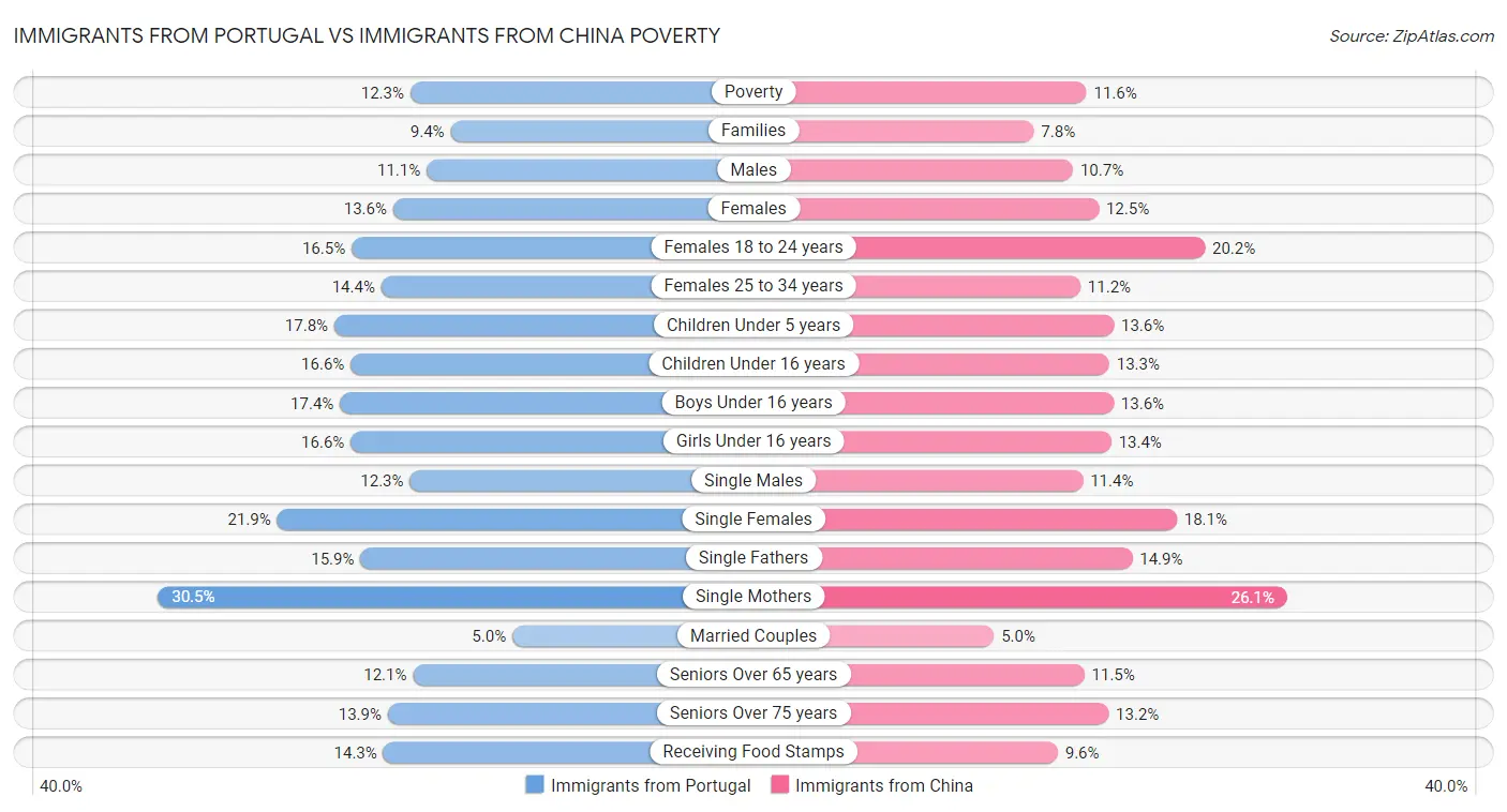 Immigrants from Portugal vs Immigrants from China Poverty