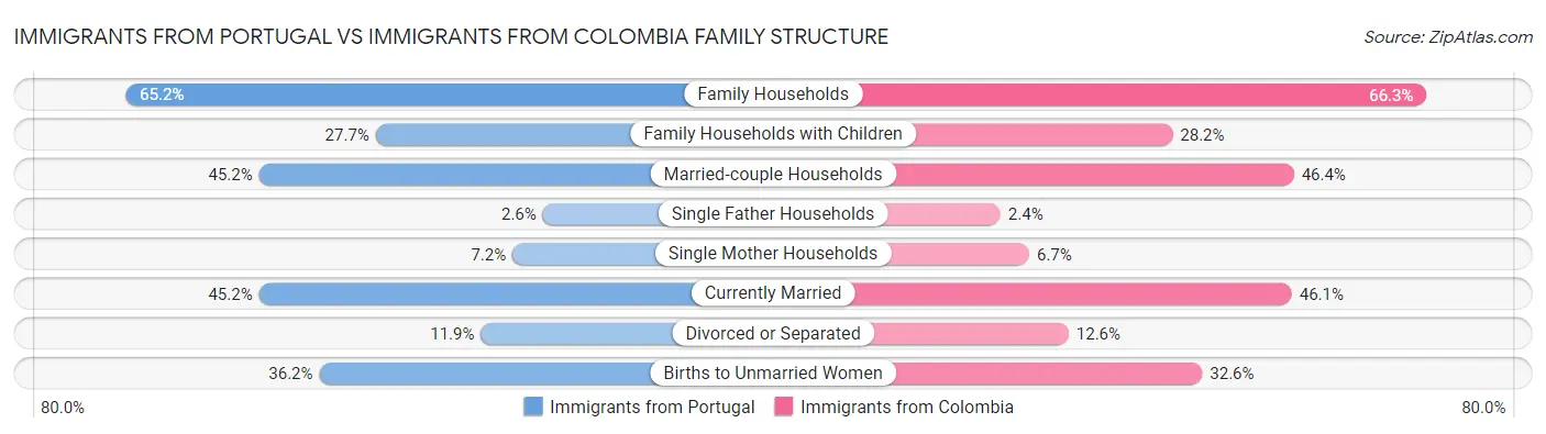 Immigrants from Portugal vs Immigrants from Colombia Family Structure