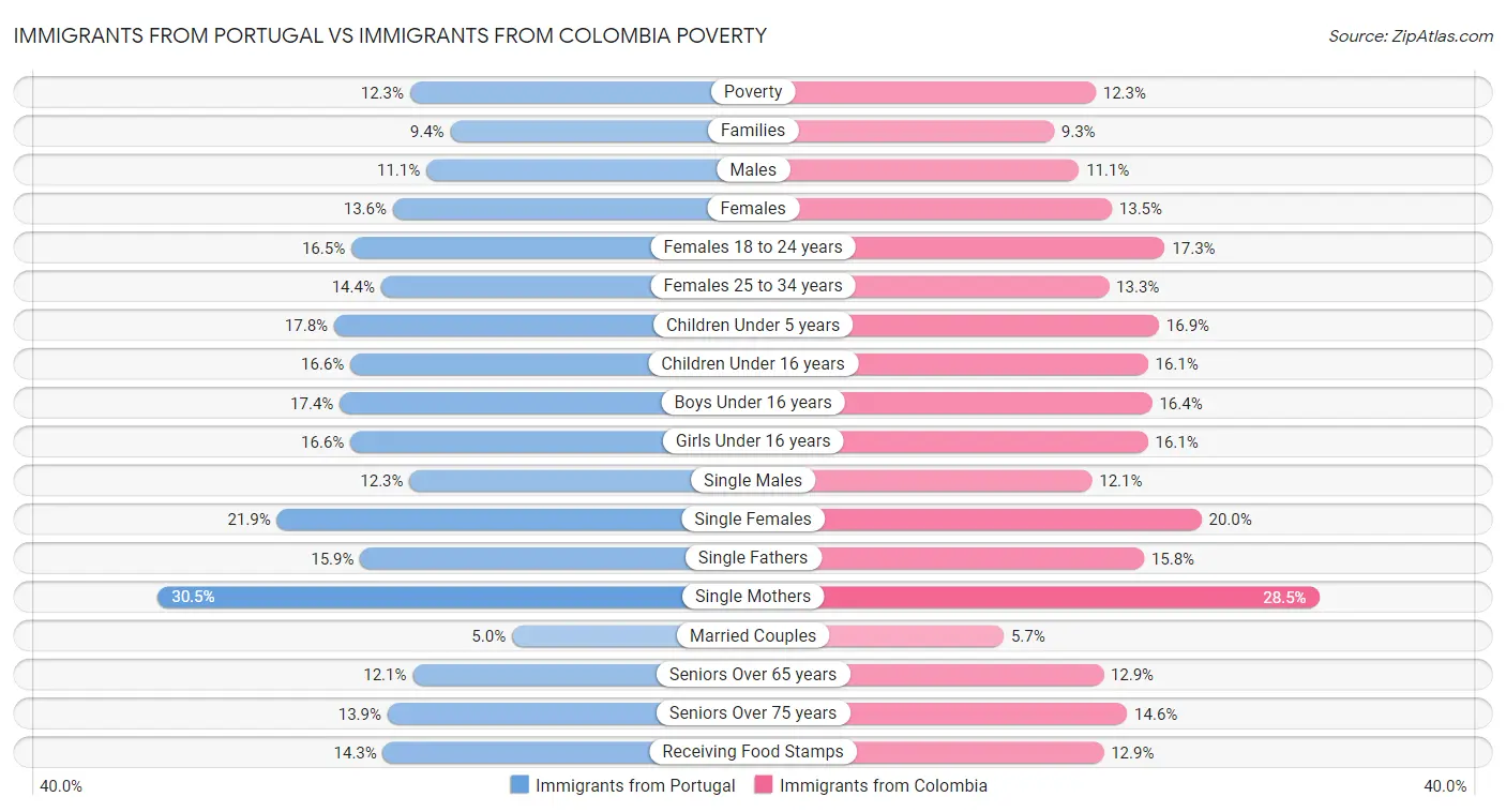 Immigrants from Portugal vs Immigrants from Colombia Poverty