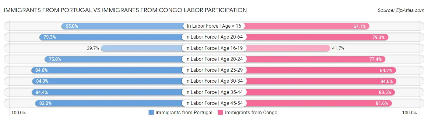Immigrants from Portugal vs Immigrants from Congo Labor Participation