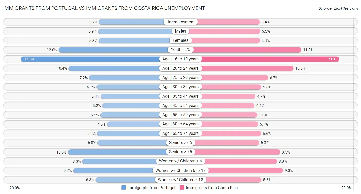 Immigrants from Portugal vs Immigrants from Costa Rica Unemployment