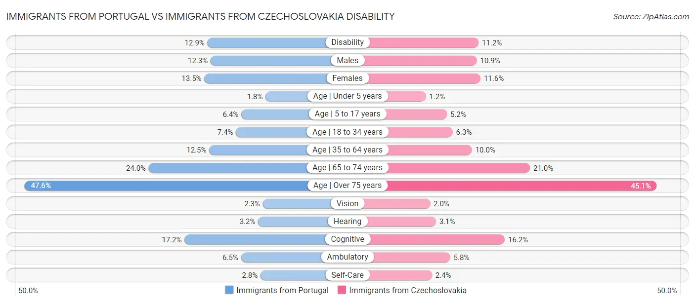 Immigrants from Portugal vs Immigrants from Czechoslovakia Disability