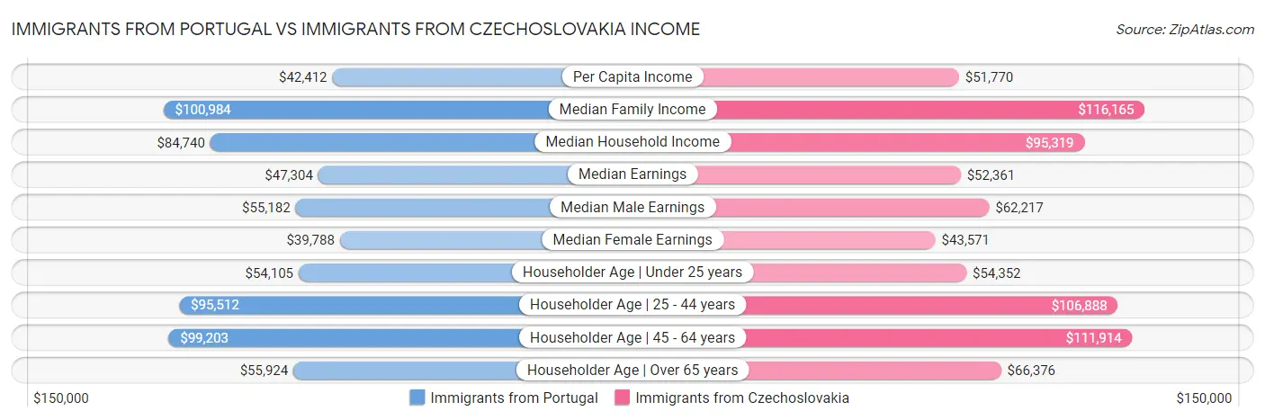 Immigrants from Portugal vs Immigrants from Czechoslovakia Income
