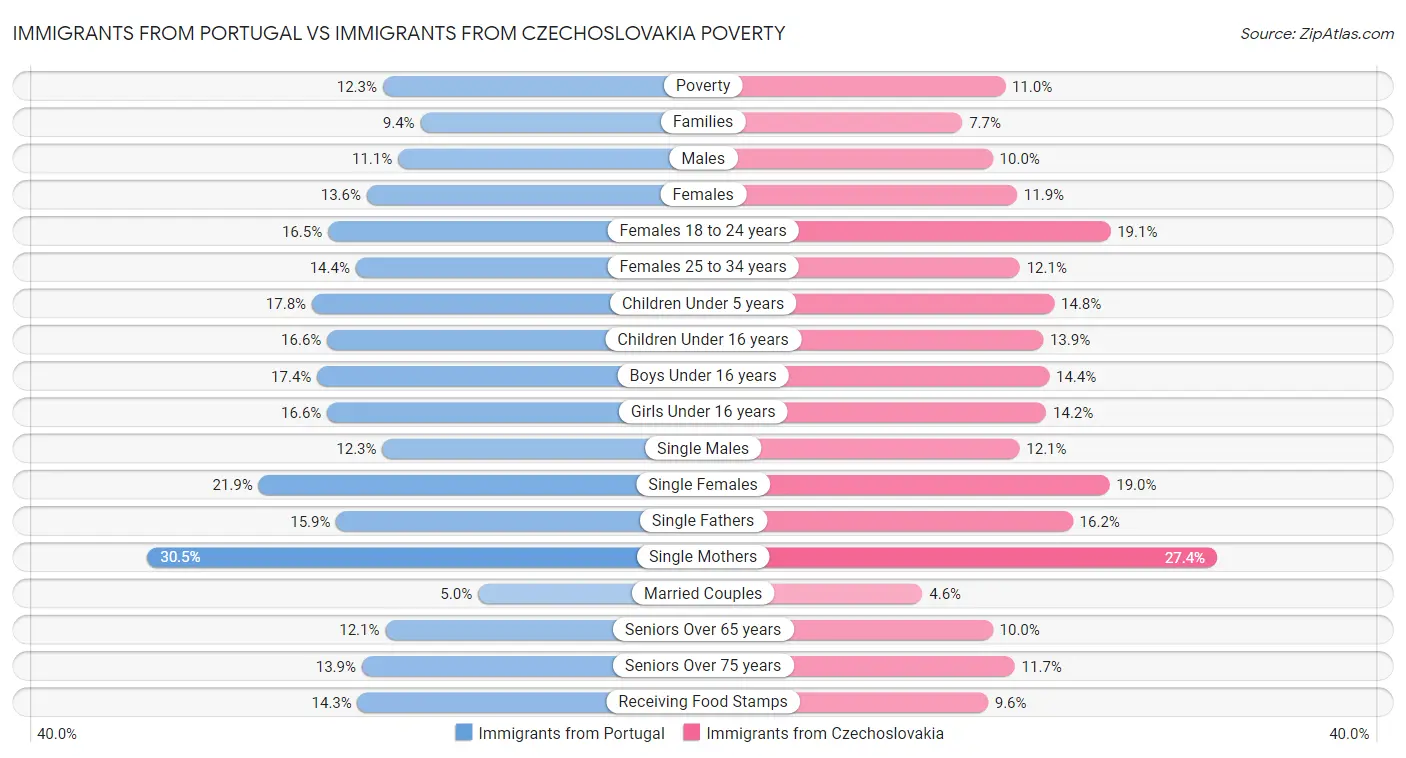 Immigrants from Portugal vs Immigrants from Czechoslovakia Poverty