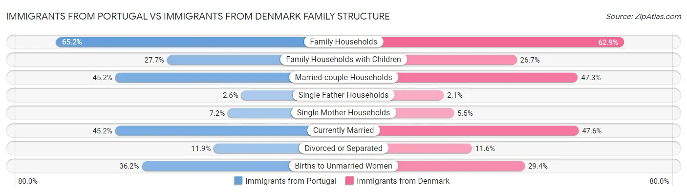 Immigrants from Portugal vs Immigrants from Denmark Family Structure