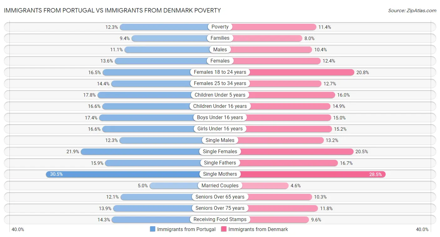 Immigrants from Portugal vs Immigrants from Denmark Poverty